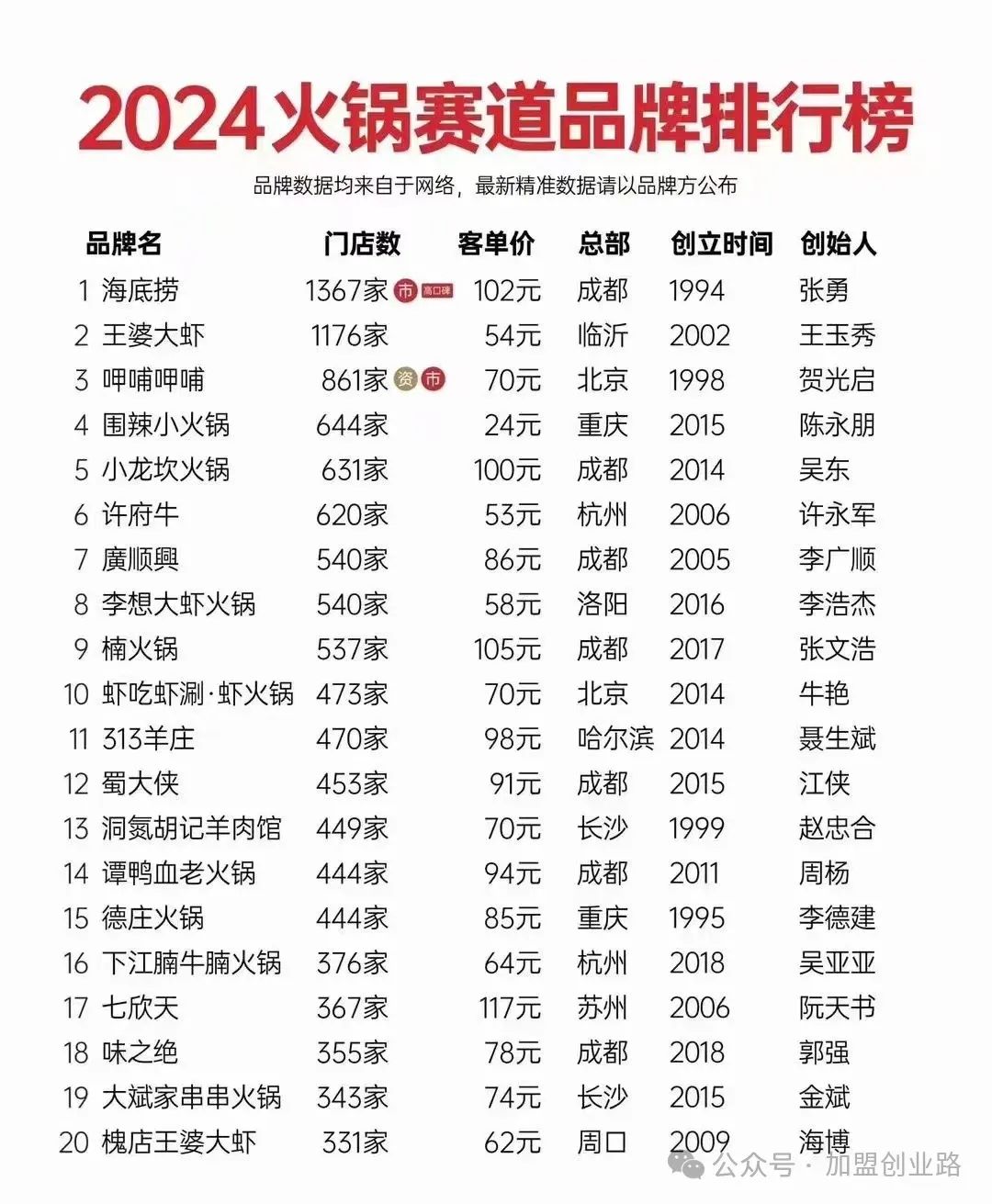 旋转火锅招牌_旋转小火锅店视频_时尚旋转小火锅店加盟